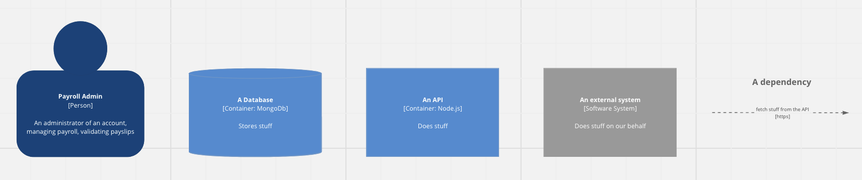 A Miro legend of C4 Model Container level with shapes for personas, databases, APIs, external systems and container dependencies